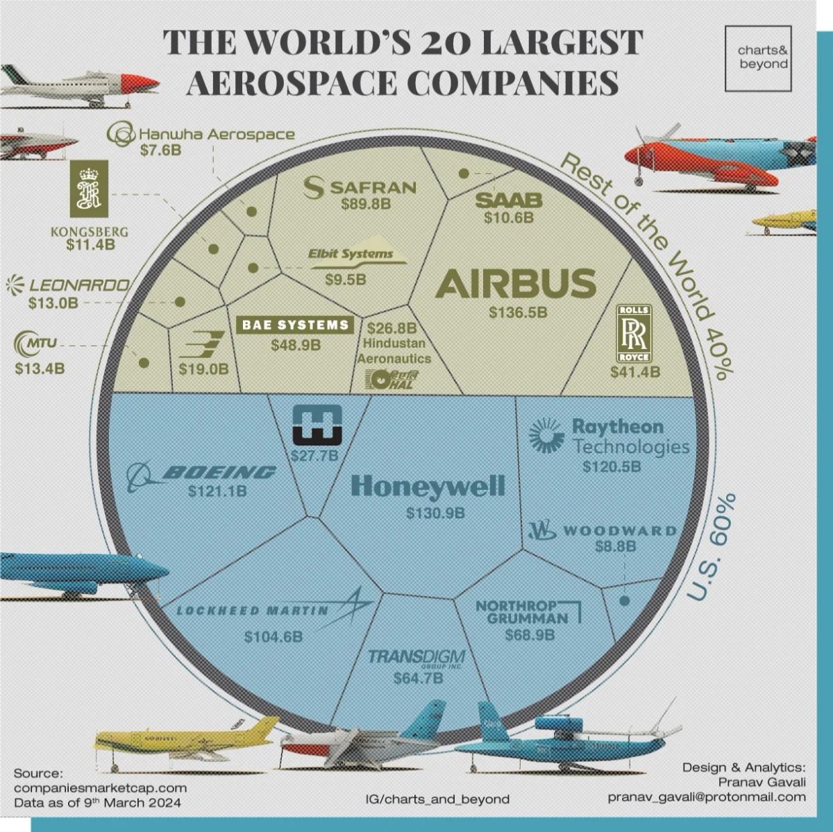 Aircraft manufacturers