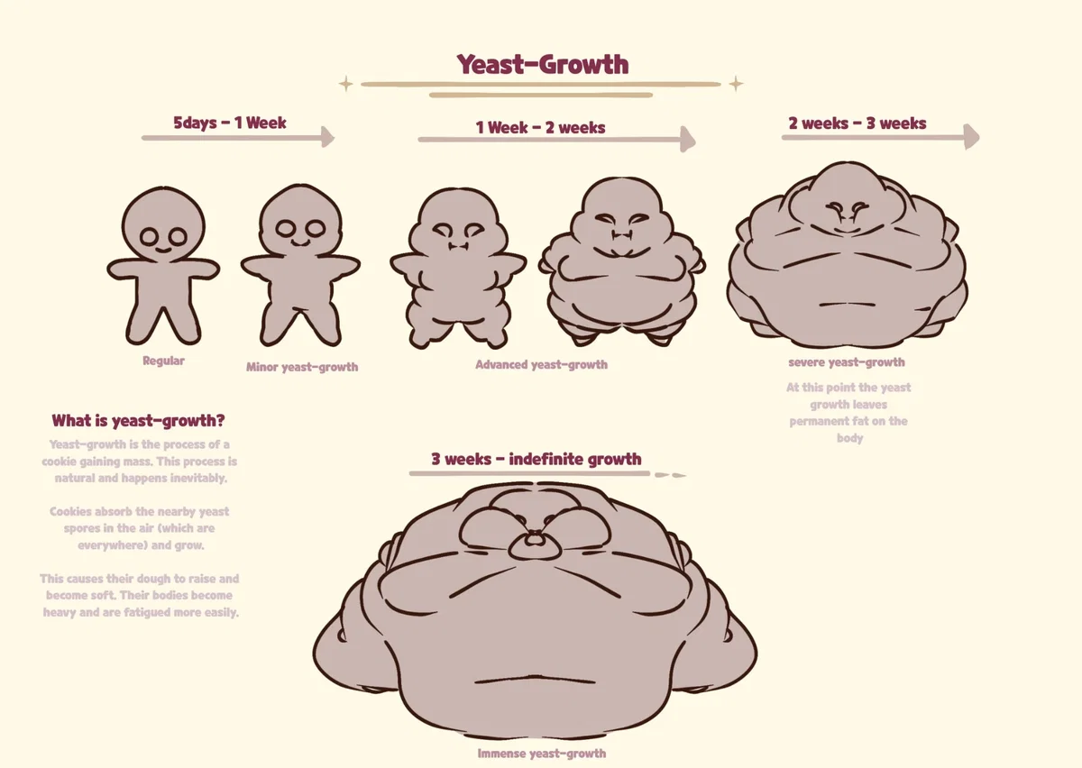 Cookie 'fatty' world ("yeast-growth" edition)