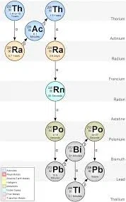 Thorium Nuclear Reactor