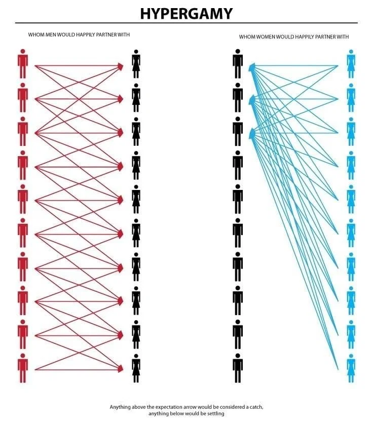 Hypergamy