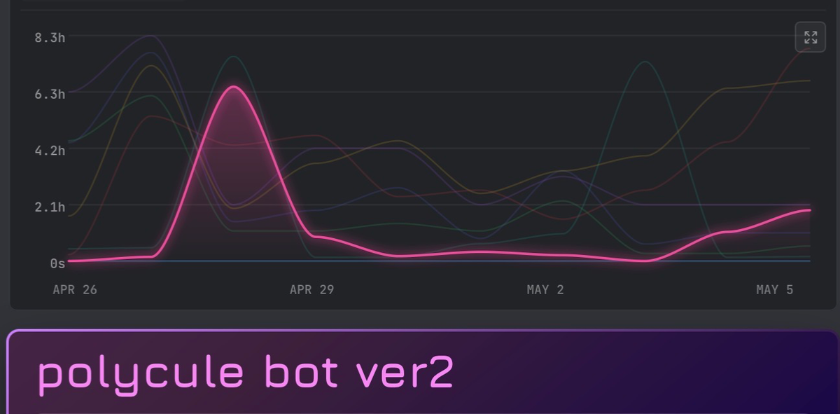 yo who the   spend 6.3h on my polycule bot
